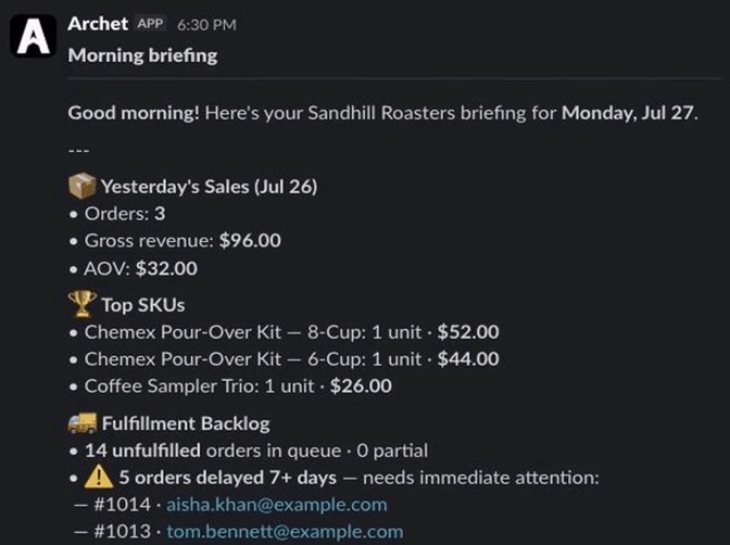 The real Sandhill Roasters morning briefing in Slack: yesterday's sales, top SKUs, and a fulfillment backlog flagged for immediate attention